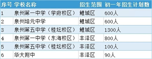 bsport体育入口:bsport体育登录::2020年泉州市初中招生入学实施意见出台！(图1)