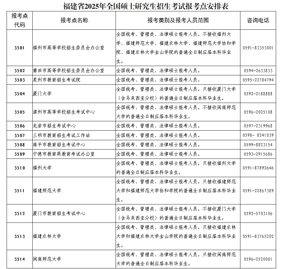 福建省2025年全国硕士研究生招生考试网上报名公告