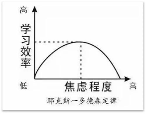 有时我们会发现,并不是学习动机或者学习压力越高,成绩越好.