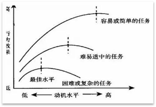 在比较容易的任务中,学习效率随压力的提高而上升;而在难度较大的任务